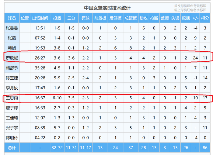 中国女篮力克南苏丹取关键胜利 罗欣棫王思雨成