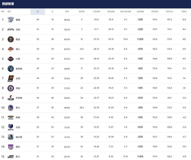 西部前十半数锁定排名 附加赛赛程正式公布