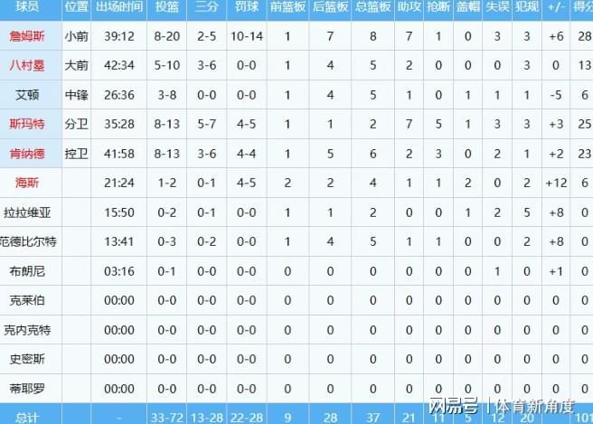 火箭0比2落后湖人系列赛 火箭新星申京表现低迷