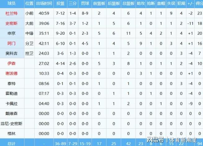 火箭0比2落后湖人系列赛 火箭新星申京表现低迷