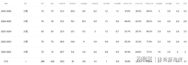 火箭0比2落后湖人系列赛 火箭新星申京表现低迷